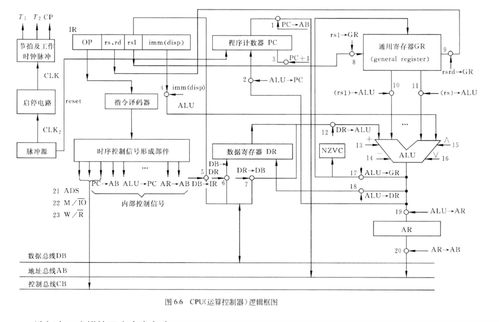計算機系統工作原理 各組成部分及數據處理原理